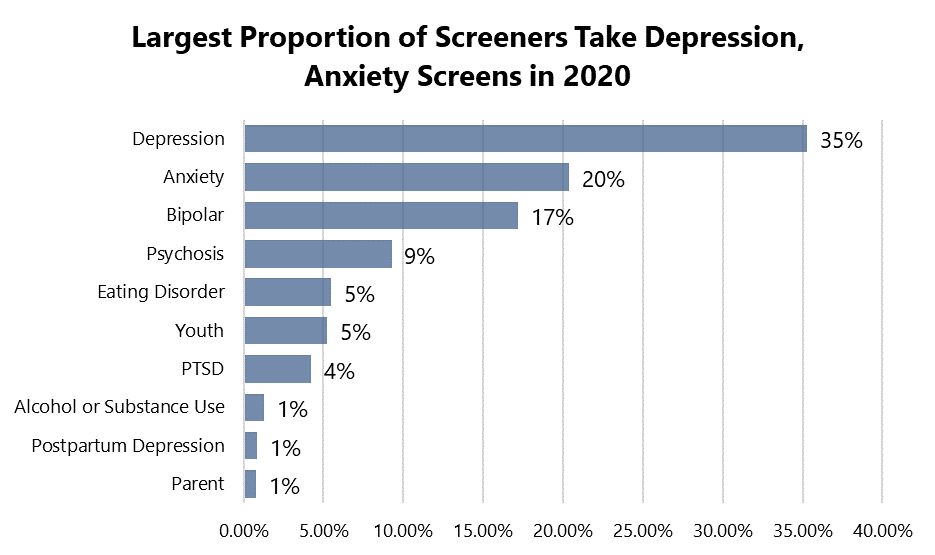 Mental Health and COVID19 What MHA Screening Data Tells